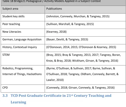 Table 18 Bridge21 Pedagogical / Activity Models Applied in a Subject Context 