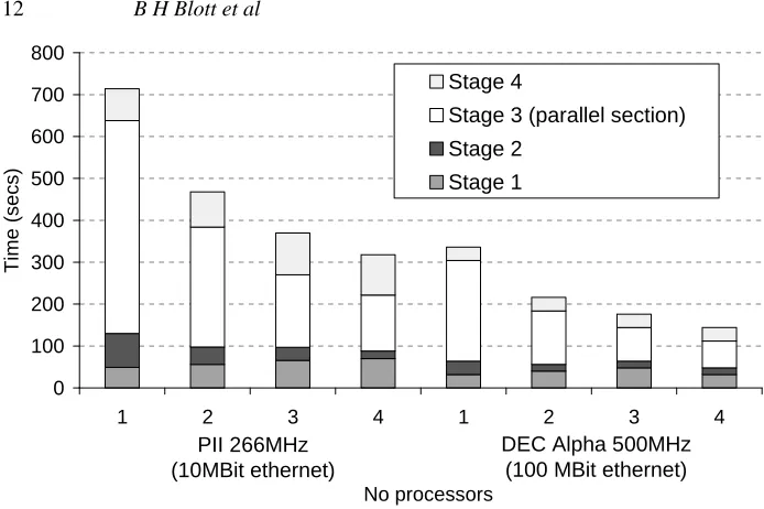 Figure 5.Parallel performance of a commercial ﬁnite element code running on commodityprocessors showing increased speed as more processors are used in the calculation