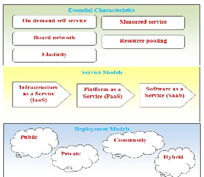 Figure 1. NIST visual model of cloud computing  definition 