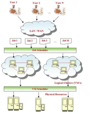 Figure 2. General View of Task Scheduling 
