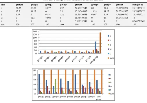 Table 19. Percentage of future variation with animacy of subject. 