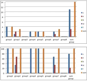 Table 30. Percentage of Future variation with absence or presence of temporal adverb. 