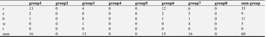 Table 2. Interviews based on their female gender. 