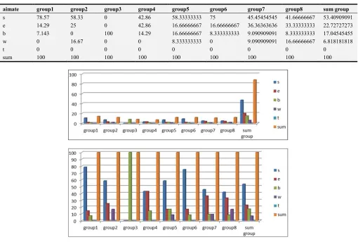 Table 15. Percentage of future variation with animacy of subject. 