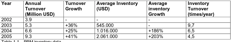 Figure 1.6 – Average Inventory Level (USD)  