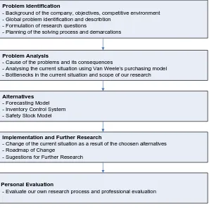 Figure 1.5 - Research Approach  In this chapter we have done the problem identification section of our study