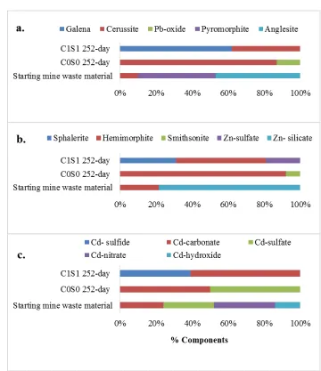 Figure 1: X-ray absorption fine structure spectroscopy results showing % components for a) 