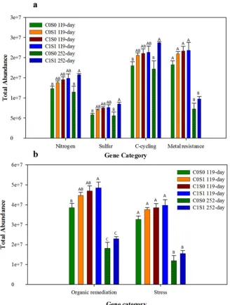 Figure 4: Total abundance of function genes in selected categories for the samples submerged 