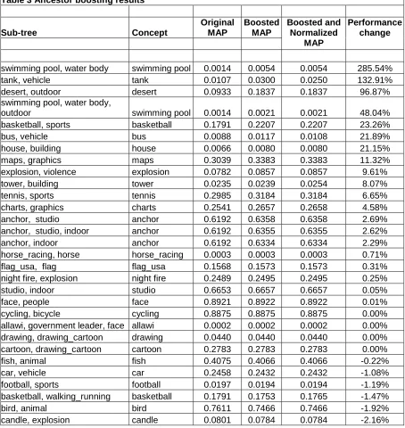 Table 3 Ancestor boosting results   
