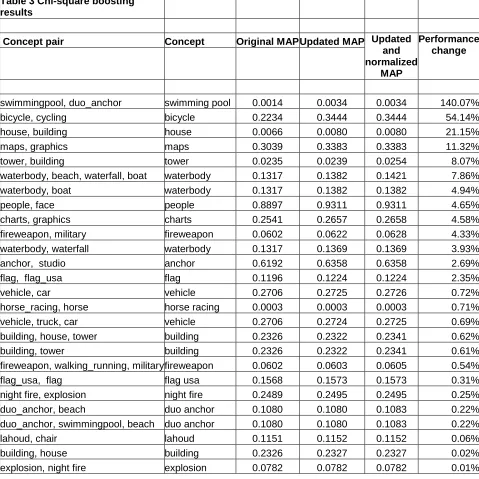 Table 3 Chi-square boosting results 