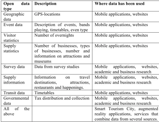 Table 1. Categorization of open tourism data   Open  data 