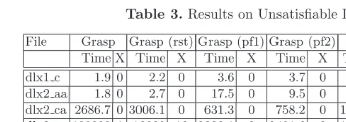 Table 3. Results on Unsatisﬁable Instances