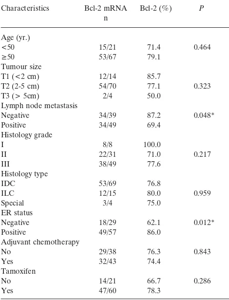 Table IV. Correlation between clinicopathological factors and expressionof bcl-2 mRNA in breast carcinoma.