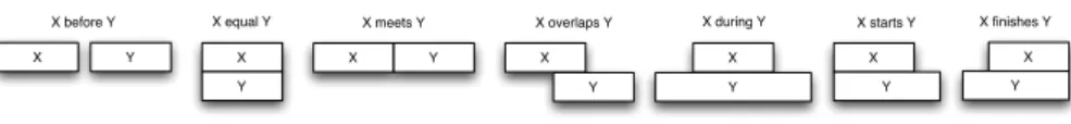 Fig. 1. Time interval relationships