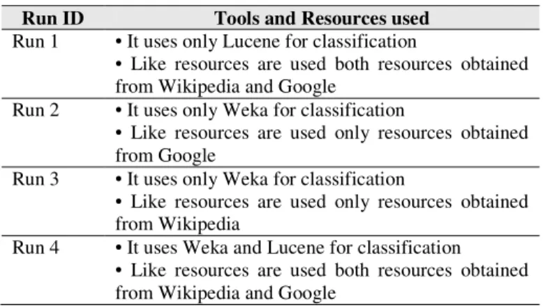 Table 1: Subject Classification: Characteristics of Runs  Run ID  Tools and Resources used  Run 1  • It uses only Lucene for classification 