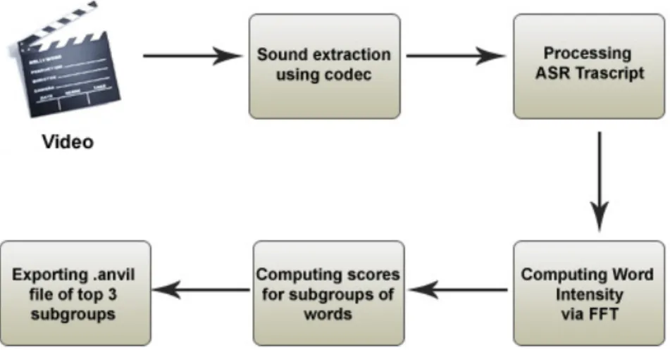 Figure 2: UAIC system used in Affect Detection task    