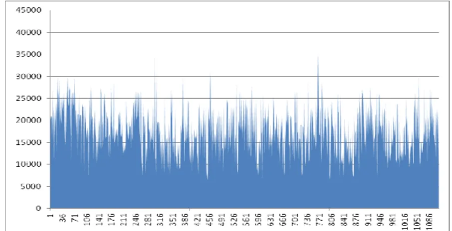 Figure 1:  Graph where the X-axis represents the words indexes and the Y-axis the average  intensity of the words for BG_36926.cinepak.avi