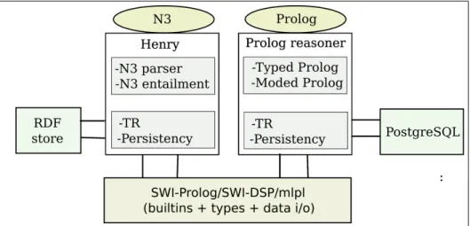 Fig. 3. Collaboration diagram between SWI-DSP, the Matlab interface and the high- high-level reasoning implementations