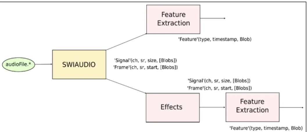 Fig. 1. Example of how to create a workflow: extract the tempo of a signal and a reverberated version of it