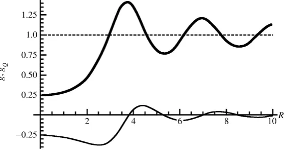 Figure 3. Correlation statistics for monochromatic waves in the plane, in units of K0 