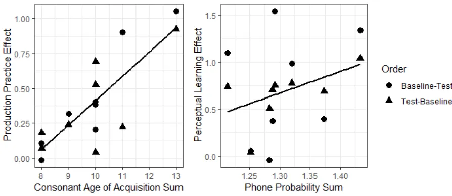 Figure 3 – Dot plots and regression lines for the correlations between (left panel) consonant age of 