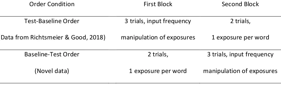 Table 1 – A visualization of the study design, including how exposures and trials were distributed 