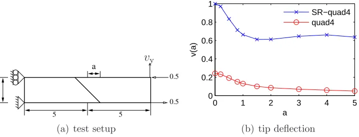 Figure 4.2: mesh distortion sensitivity