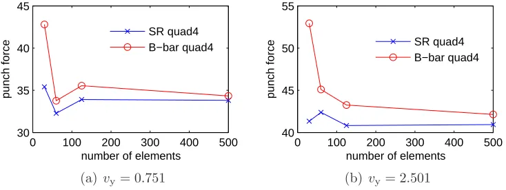 Figure 4.7: punch force at two steps