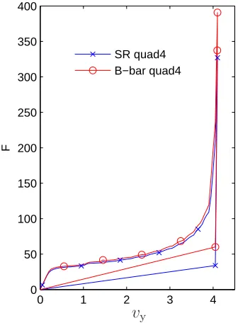 Figure 4.8: loadcurve
