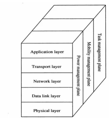 Fig 1 Layered Architecture of WSN 