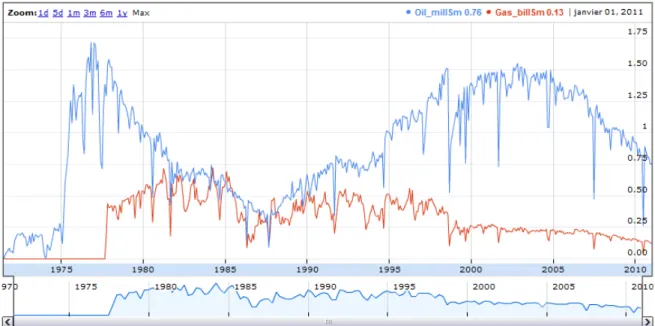 Figure 5: Timeline and line chart for a sample using Sgvizler (here oil and gas production) 