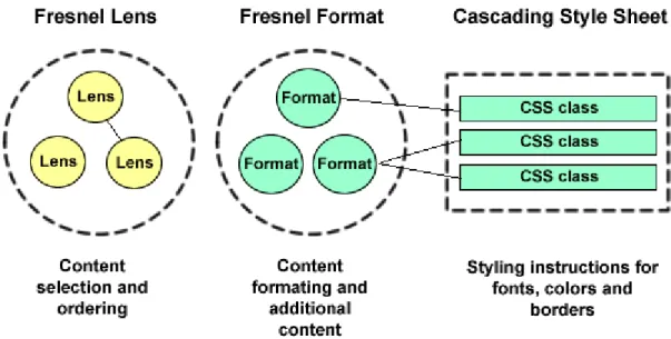 Figure 1: Fresnel overview with LFC model: Lens-Format-CSS