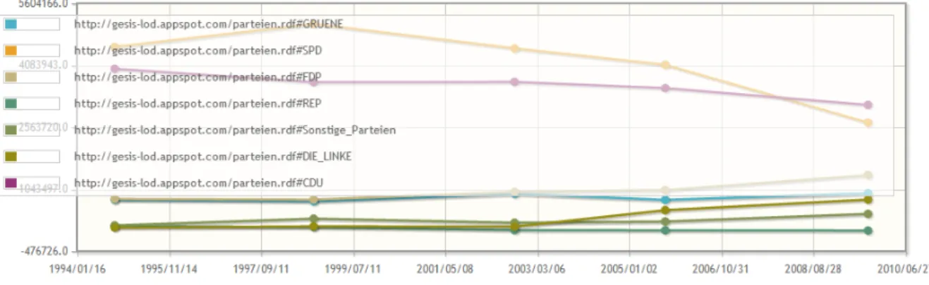 Figure 3: Sample of a Spark date chart querying GESUS data for election results