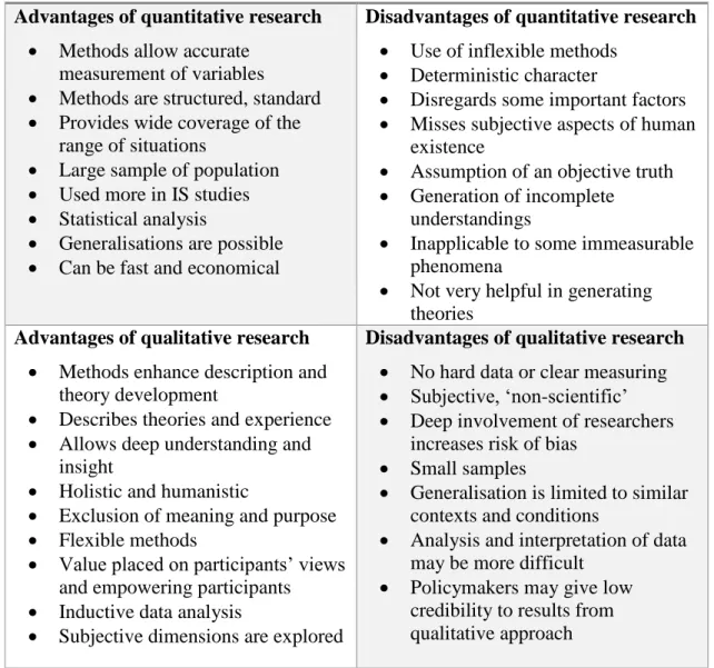 Table 4.3: Advantages &amp; disadvantages of quantitative &amp; qualitative research 
