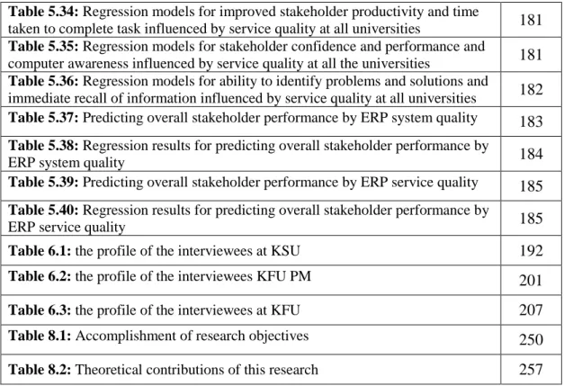 Table 5.34: Regression models for improved stakeholder productivity and time 