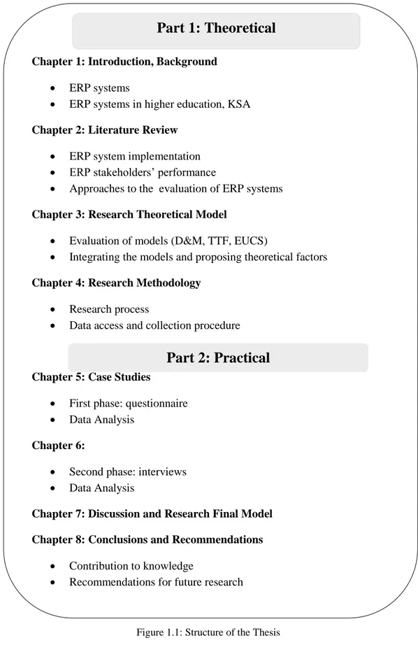 Figure 1.1: Structure of the Thesis Chapter 1: Introduction, Background 
