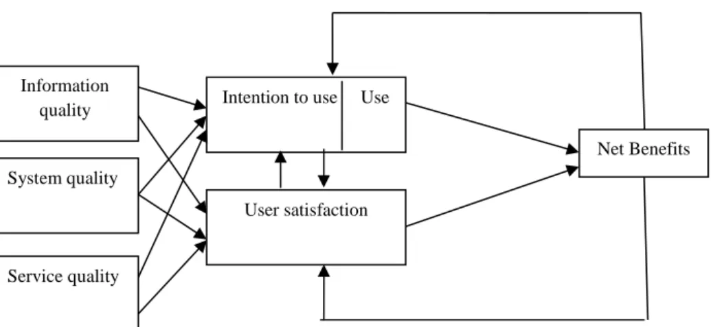 Figure 3.5: Updated D&amp;M IS Success Model, Source: DeLone and McLean, (2003) 