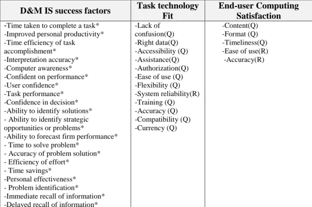 Table 3.3: Factors selected from the three models 