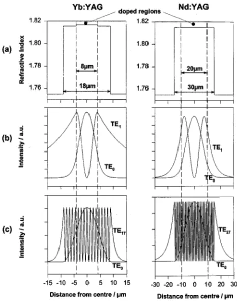 Fig. 2.The five-layer refractive index profiles for (a) the double-cladYb- and Nd-doped waveguides and theoretical mode profiles for (b) thethree-layer core and (c) cladding waveguides.