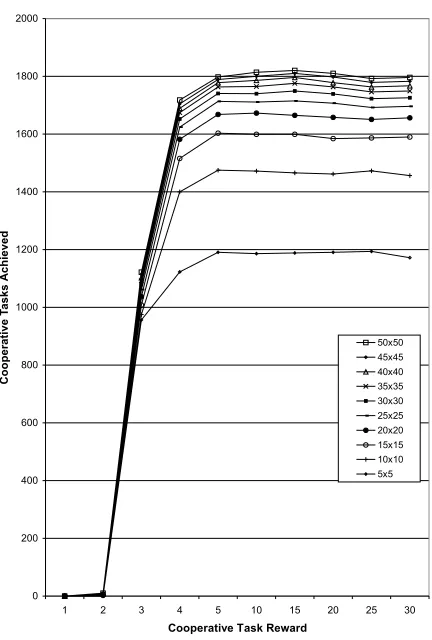 Figure 4.Number of Cooperative Tasks achieved using CM(0,1.0).