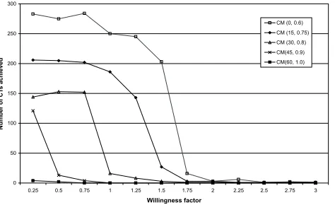 Figure 6.Willingness to Cooperate.