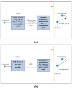 Figure 2 . (a) Proposed Bluetooth Low Power BLE 4.0 wireless module configured for CIs External Devices