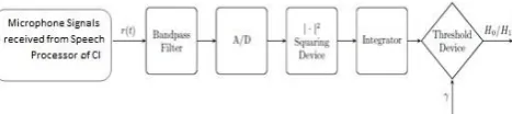 Figure 3. Energy Detector Model 