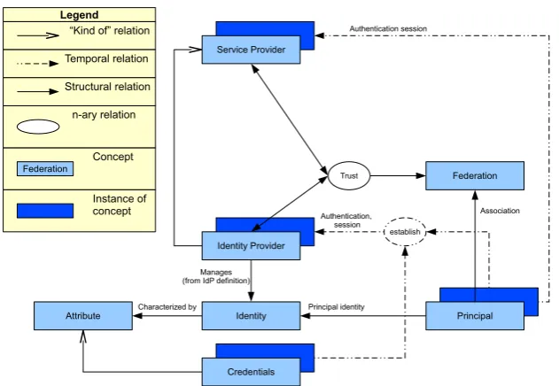 Figure 2.1: Federation conceptual model