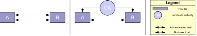Figure 2.3: An indirect trust relation between A and C