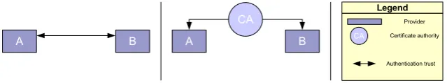Figure 2.5: Brokered business trust relation with direct (left) and indirect (right)authentication trust