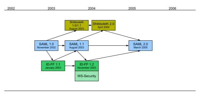 Figure 2.7: Time line illustrating the convergence of the different standards