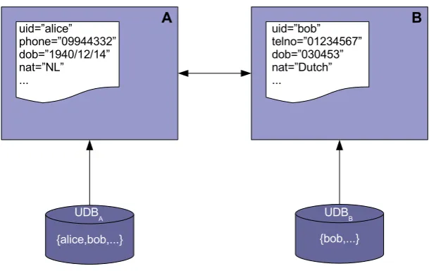 Figure 3.1: Two identity providers with attribute format discrepancy