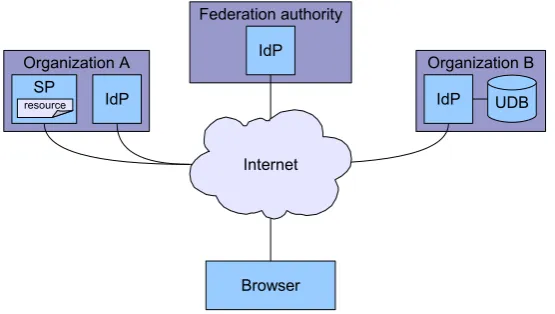 Figure 4.1: Architecture used in the example