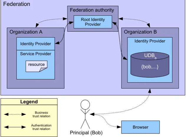 Figure 4.2: The trust architecture used in the example
